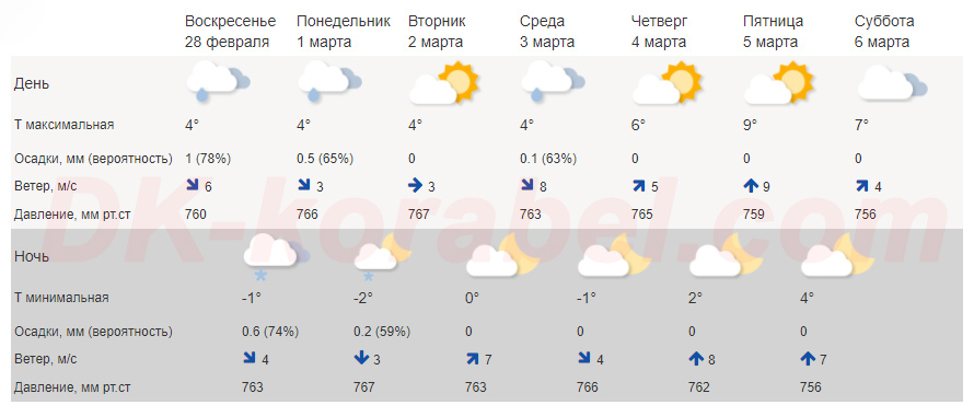 Прогноз погоды Керчь на 7 дней с 28 февраля по 6 марта 2021 года