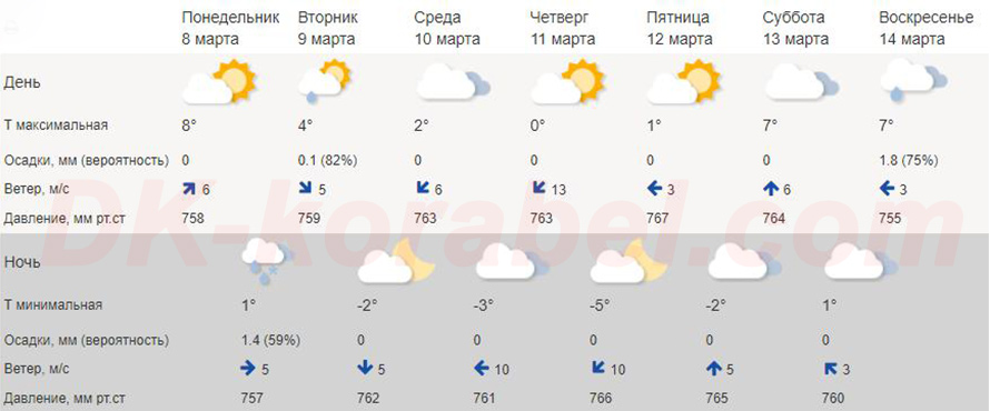 Прогноз-погоды-Керчь-с-8-по-14-марта-2021-года-7-дней